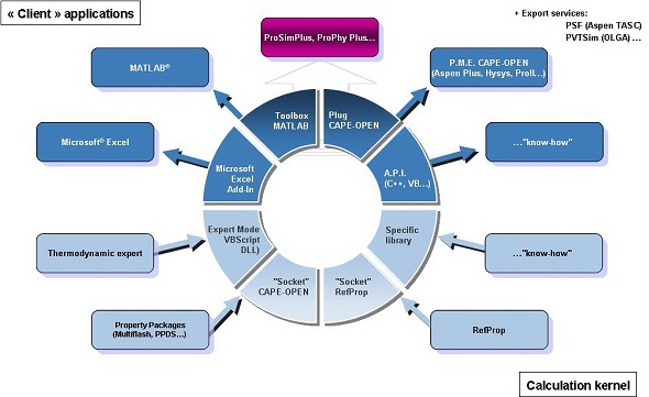 Схема взимодействия Simulis Thermodynamics с другими программами