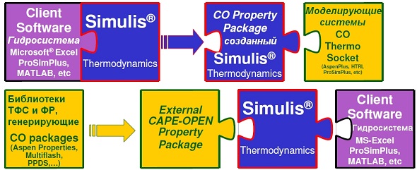 Интеграция с любыми CAPE Open Thermo Socket-программами