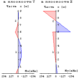 Изгибающие моменты Mz и Мy