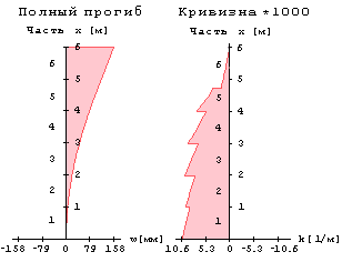 Прогиб и кривизна