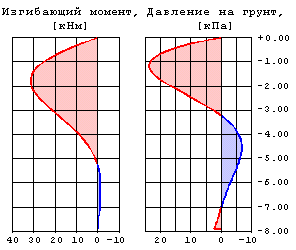 Изгибающий момент и боковое давление на грунт